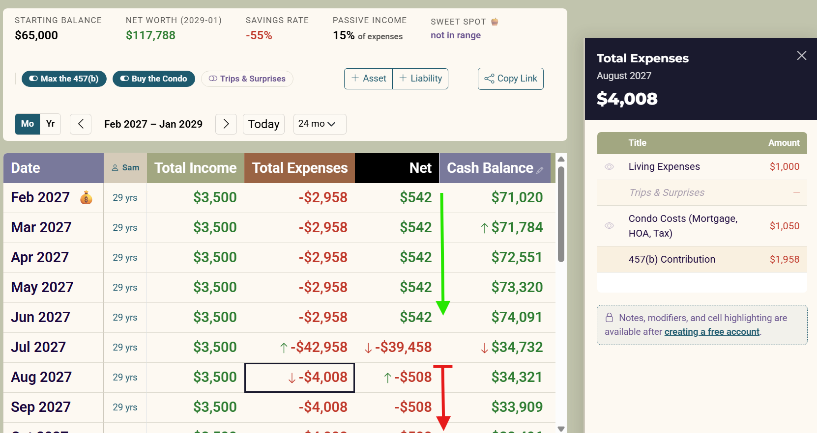 Mo view, 16 mo, all pills at defaults. Net column reads +$542 (green) through Jun 2027, -$39,458 in the Jul 2027 purchase month, then -$508 (red) from Aug 2027 on. Click the Aug 2027 Total Expenses cell so the panel shows Living Expenses $1,000, Condo Costs $1,050, and the 457(b) Contribution $1,958.