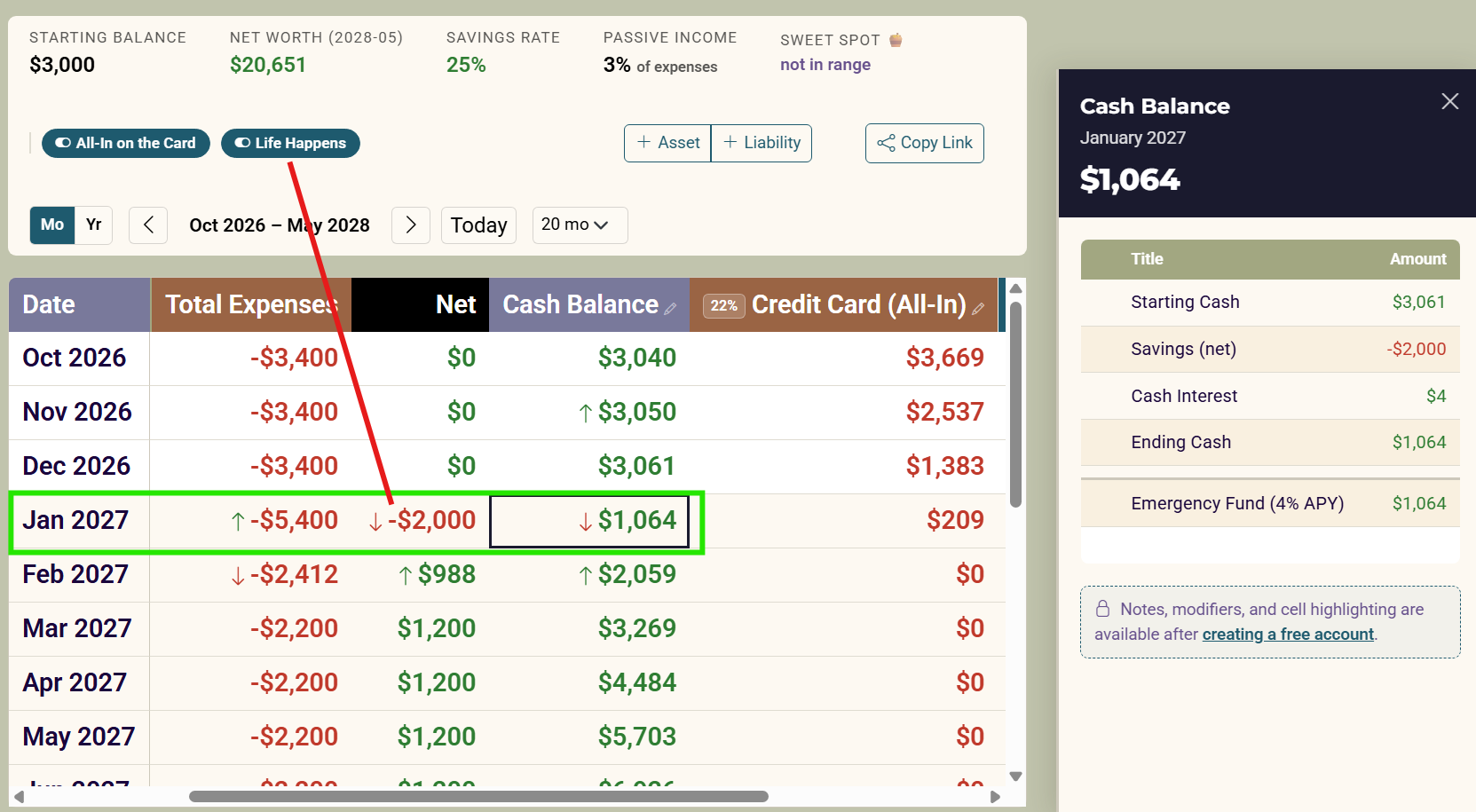 Mo view, 20 mo, BOTH pills on (All-In on the Card + Life Happens). Click the Jan 2027 Cash Balance cell: $1,064 after the repair. The Credit Card (All-In) column shows the payoff still landing in Feb 2027.
